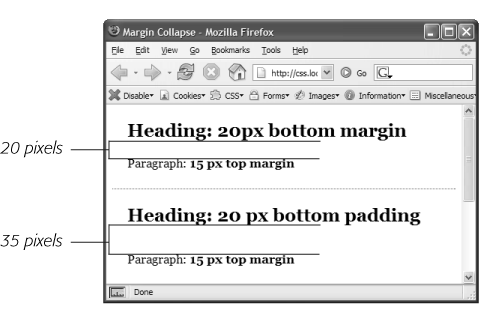 When two vertical margins meet, the smaller one collapses. Although the top headline has a bottom margin of 20 pixels, and the paragraph has a top margin of 15 pixels, a web browser adds only 20 pixels of space between the two elements. To get the full 35 pixels' worth of space that you want, use padding instead of margins, as shown in the bottom headline. Here, the heading has 20 pixels of bottom padding. Those 20 pixels get added to the 15-pixel top margin of the paragraph to form a 35-pixel gap.