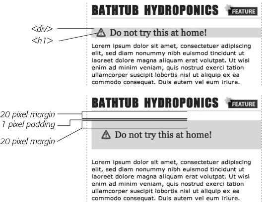 Holy shrinking margins Batman!Top: Whenever vertical margins touch, even when one element is inside another element (like the <h2> tag inside this div), the margins collapse.Bottom: To solve this dilemma, add a little padding or a border around the containing element (1 pixel of bottom padding on the <div>, in this case).