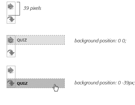 Using the CSS Sprites method, you can avoid an annoying delay while the browser downloads a rollover image for the first time. By combining all of the different link state graphics into a single image, you can display a different state simply by adjusting the positioning of the background image.