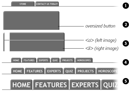 With the Sliding Doors method, you can add graphical tabs to any link. By using oversized graphics (3) that are taller and wider than the largest tab, you can make sure that your tabs look right even when visitors pump up the size of their text (5).