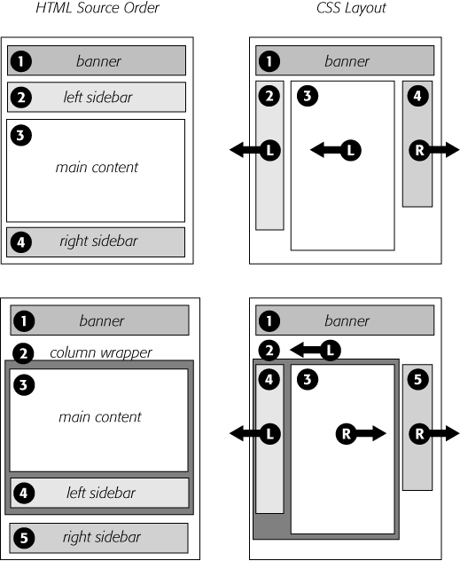 There's more than one way to float a page. CSS's flexibility provides many ways to create a multi-column layout. Using different methods of floating, you can easily change the source order of the HTML for the page, as you can see in the diagrams at left. Right-side diagrams represent final web page layout.