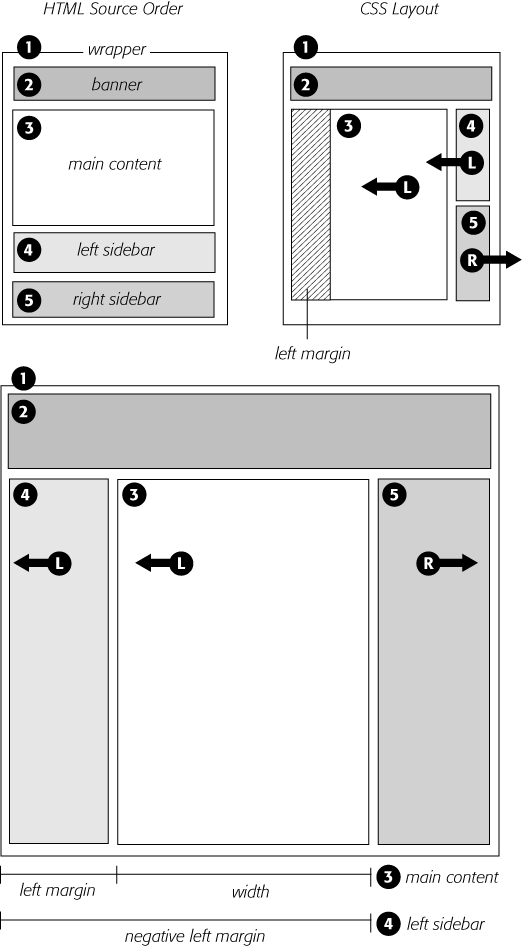 Yes, Virginia, you can put three divs in any order in your HTML (top left) and position them in any order on the screen (bottom). The secret is using negative margins to pull an element that appears later in the HTML over and past an element that precedes it. In the top-right diagram, notice that the left sidebar (4) floats next to the main content column (3); adding a negative margin to the left sidebar pulls it into position on the left edge of the page. To make room for that left sidebar, you also add a positive left margin to the middle columns (indicated by the crosshatched box on the top-right diagram).