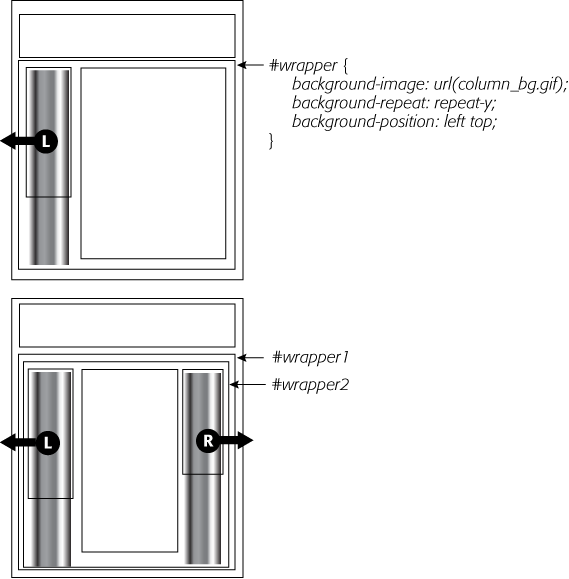 You sometimes need to think outside the tag for creative solutions to CSS problems. To get full-height backgrounds behind floated columns, you need to resort to some extra <div> tags that wrap around all of the main columns of text. These divs grow to be the height of the tallest column in the group. By adding background images to these wrapper divs, you create the appearance of equal-height columns.