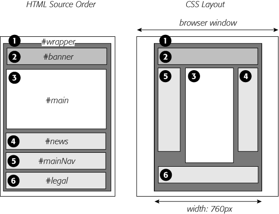 These diagrams illustrate where the page begins (left) and where it ends (right). Currently, the page is just a series of <div> tags enclosed by one wrapper <div> tag. By setting a width for the wrapper and adjusting its left and right margins, you create a design that floats in the middle of the browser window.