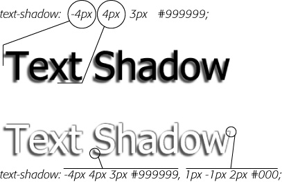 Text shadows are a great way to add subtle (or, if you insist, not so subtle) depth to headlines and other text. However, the text-shadow property doesn't work in Internet Explorer or versions of Firefox prior to 3.5.