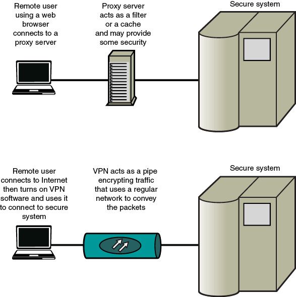 A collage of two figures aid in the comparison of a proxy connection and a V P N connection.