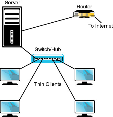 A network diagram illustrates a default L T S P with the Server using two Ethernet cards to connect to the Internet.