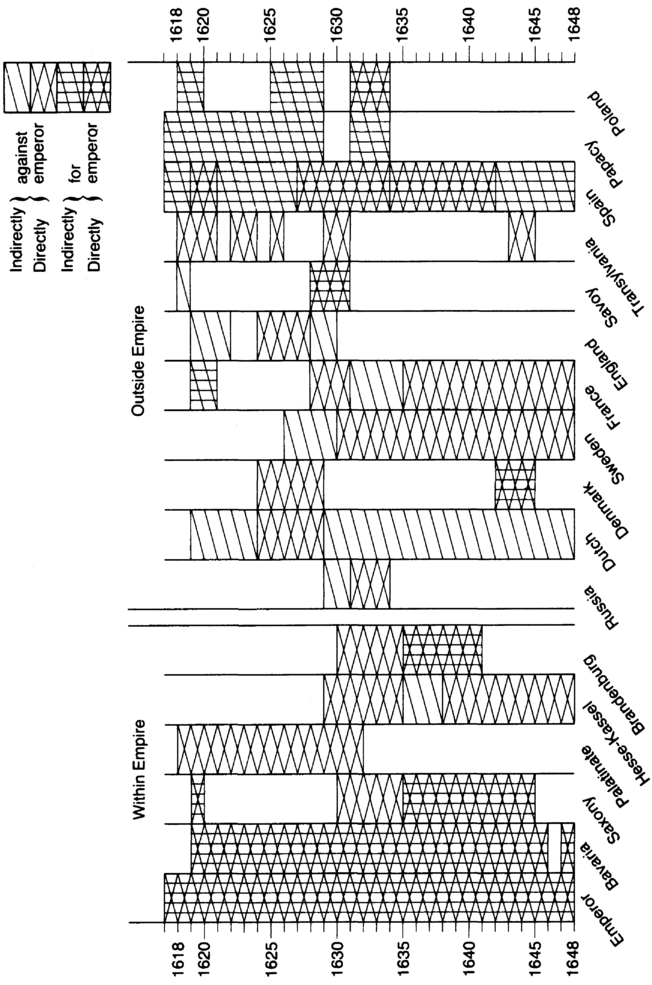 TABLE 5 States involved in the Thirty Years' War