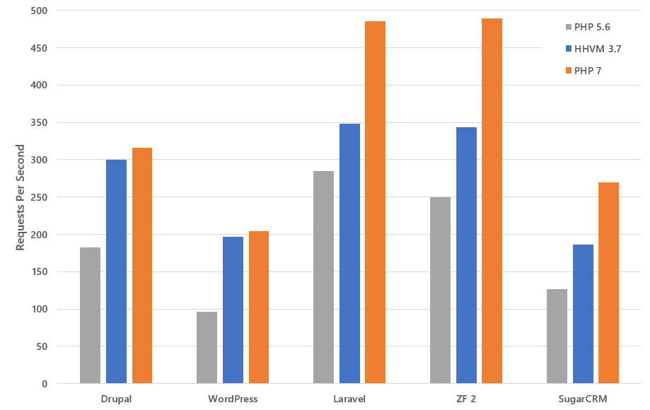 Zend Performance Team Benchmarks