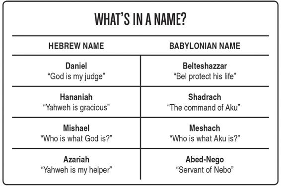 WHAT’S IN A NAME? HEBREW NAME BABYLONIAN NAME Daniel “God is my judge” Belteshazzar “Bel protect his life” Hananiah “Yahweh is gracious” Shadrach “Command of Aku” Mishael “Who is what God is?” Meshach “Who is what Aku is?” Azariah “Yahweh is my helper” Abed-Nego “Servant of Nebo”