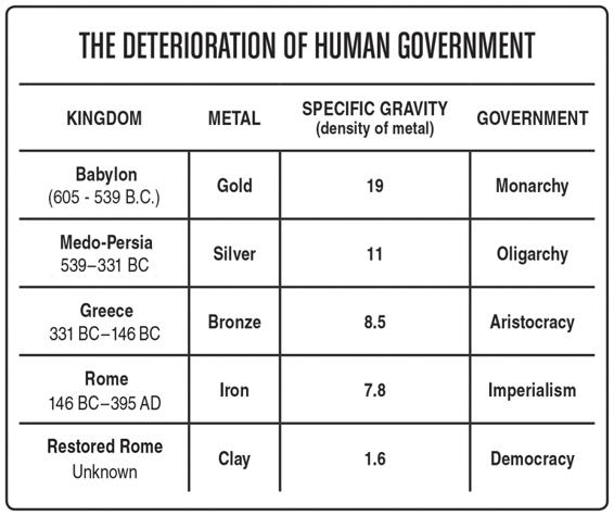 THE DETERIORATION OF HUMAN GOVERNMENT KINGDOM METAL SPECIFIC GRAVITY (density of metal) GOVERNMENT Babylon (605 - 539 B.C.) Gold 19 Monarchy Medo-Persia (539 - 331 B.C.) Silver 11 Oligarchy Greece (331 - 146 B.C.) Bronze 8.5 Aristocracy Rome (146 B.C. - 395 A.D.) Iron 7.8 Imperialism Restored Rome Unknown Clay 1.6 Democracy