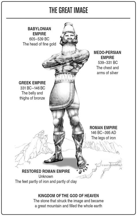 The Great Image: Babylonian Empire 605-539 BC The head of fine gold. Medo-Persian Empire 539-331 BC The chest and arms of silver. Greek Empire 331 BC-146 BC The belly and thighs of bronze. Roman Empire 146 BC-395 AD The legs of iron. Restored Roman Empire Unknown The feet partly of iron and partly of clay. Kingdom of the God of Heaven. The stone that struck the image and became a great mountain and filled the whole earth.