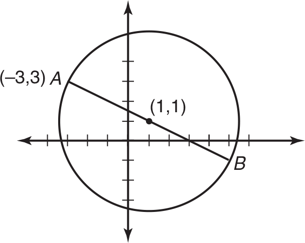 Circle on graph; center of circle is at point (1, 1), diameter is AB, and point A is (-3, 3). 