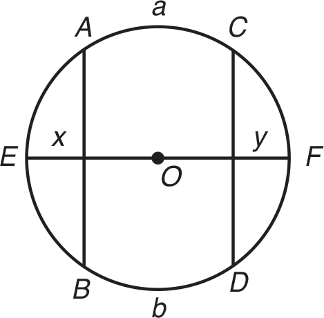 Circle with center O and diameter EF. Then it has two lines going through the circle on each side, line AB and line CD. Curve between points AC is a and curve between BD is b. Line distance between point E and line AB is x. Line distance between point F and line CD is y. 