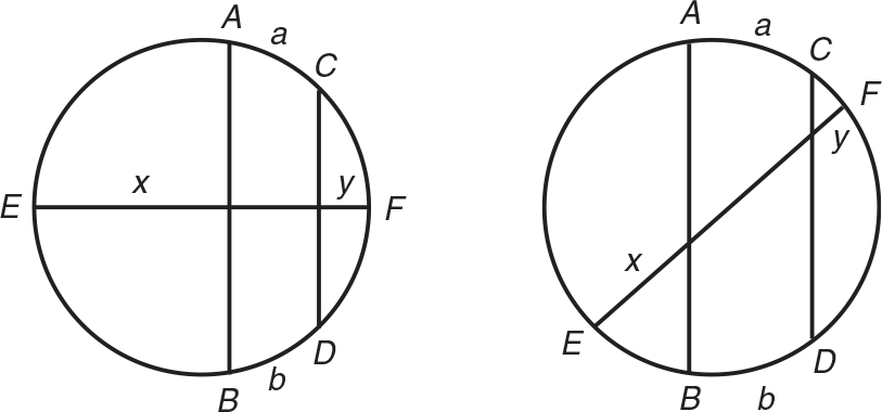 Two circles. Circle on right has a diameter of EF with two lines on the right side, lines AB and CD. Curve between AC is curve a. Curve between BD is curve b. Line distance between point E and line AB is x.  Line distance between point F and line CD is y. Circle on the right has the same points, but lines AB is more on the left side of the circle and diameter EF is in a diagonal direction instead of a horizontal direction. 