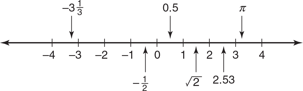 Number line ranging from -4 to +4. It points out different forms of numbers including -3 1/3 between -4 and -4, -1/2 between 0 and -1, 0.5 between 0 and 1, radical 2 between 1 and 2, 2.54 between 2 and 3, and pi between 3 and 4. 