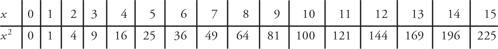 Chart with x in the first row and x squared in the second row. The first row has the following after x: 0, 1, 2, 3, 4, 5, 6, 7, 8, 9, 10, 11, 12, 13, 14, 15. The second row shows these numbers squared: 0, 1, 4, 9, 16, 25, 36, 49, 64, 81, 100, 121, 144, 169, 196, 225. 