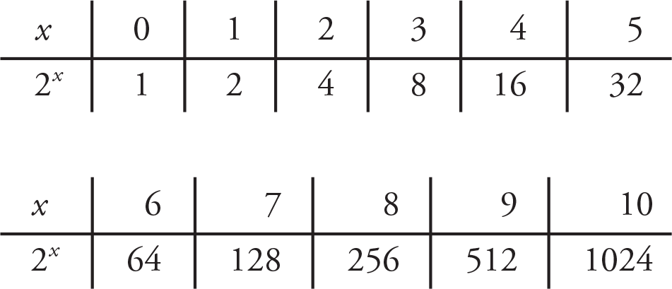 Two charts with x in the first row and 2 to the power of x in the second row. The first row has the following after x: 0, 1, 2, 3, 4, 5, 6, 7, 8, 9, 10. The second row shows 2 to the power of each number: 1, 2, 4, 8, 16, 32, 64, 128, 256, 512, 1024. 