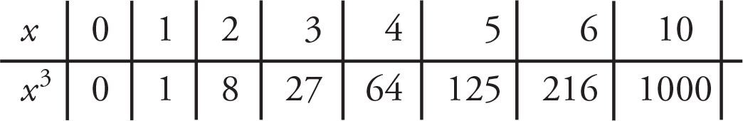 Chart with x in the first row and x cubed in the second row. The first row has the following after x: 0, 1, 2, 3, 4, 5, 6, 10. The second row shows these numbers cubed: 0, 1, 8, 27, 64, 125, 216, 1000.