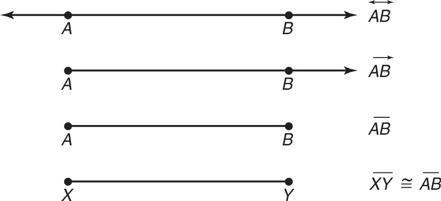 Line with two arrows and points A and B is represented as AB with a line with arrows on each side on top. Line starting at point A with point B and an arrow on the right  is represented as AB with a line with an arrow on the right on top. Line segment AB with end points A and B is represented as AB with a line on top. Line segment XY with endpoints at X and Y is the same length as line segment AB and is represented as line segment XY is approximately equal to line segment AB. 