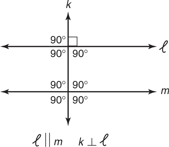 Parallel lines l and m are intersected by perpendicular transversal k, which creates four 90-degree angles where k and l intersect and four 90-degree angles where k and m intersect.