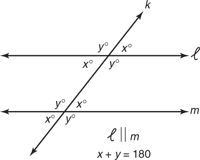 Parallel lines l and m are intersected by transversal k. At the two intersections, there are the following angles: y and x above the line and x and y below the line. x + y is 180. 