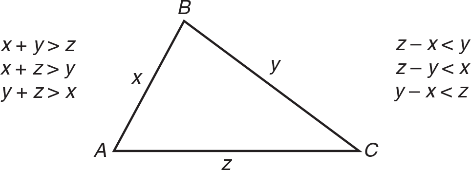 Triangle ABC where side AB is x, side BC is y, and side AC is z. x + y > z. x + z > y. y + z >  x. z - x < y. z - y < x. y - x < z. 