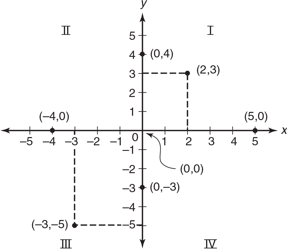 Coordinate plane showing the four quadrants, I, II, III, IV. The original is point (0, 0).  Point (5, 0) is on the x-axis. Point (0, 4) is on the y-axis. Point (-4, 0) is on the x-axis. Point (0, -3) is on the y-axis. Point (2, 3) is in quadrant I. Point (-3, -5) is in quadrant III.   