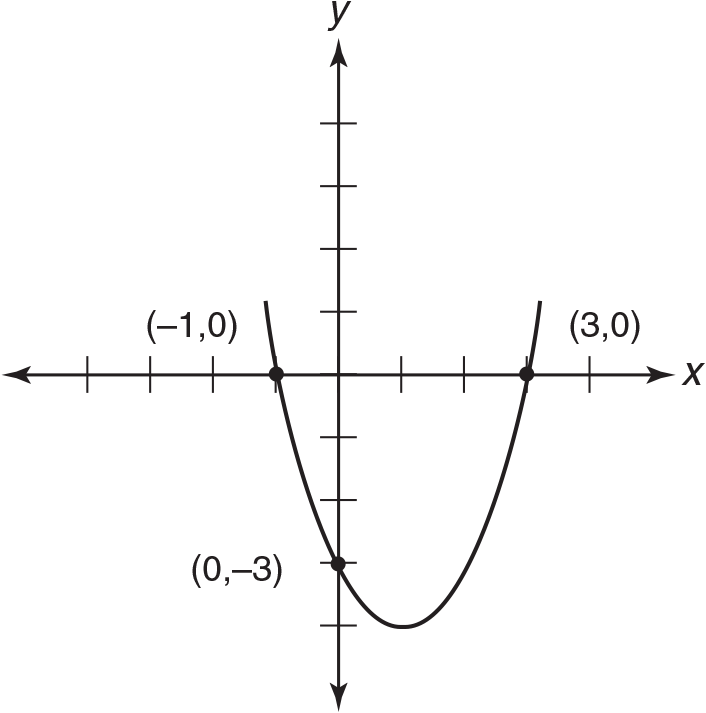 Graph of y = x2 – 2x – 3, which is a parabola facing upward with y-axis intersection at point (0, -3) and x-axis intersections at points (-1, 0) and (3, 0). 