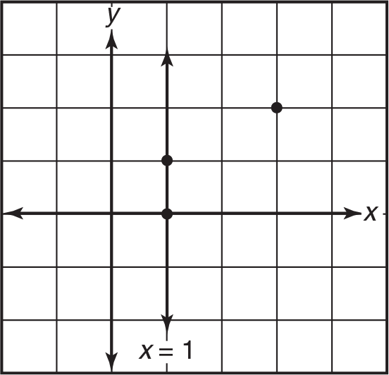 Graph that shows three points, (1, 0), (1, 1), and (3, 2). The line x = 1 goes through points (1, 0) and (1, 1).