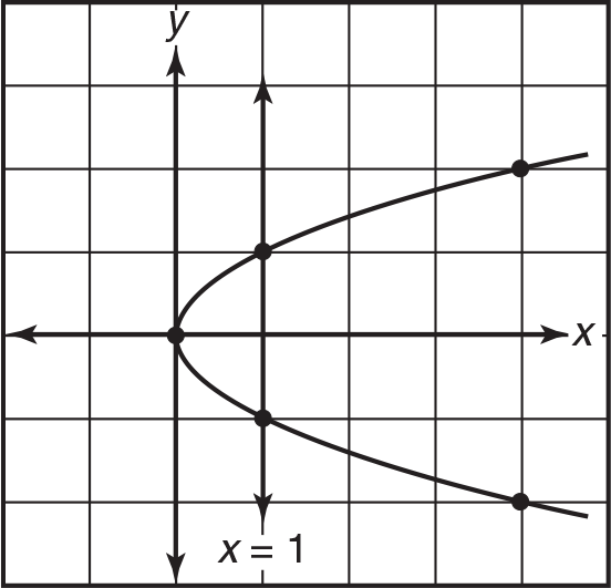 Graph that shows a sideways parabola that goes through five points, (0, 0) (1, 1), (1, -1), (4, 2) and (4, -2). The line x = 1 goes through points (1, 1) and (1, -1).