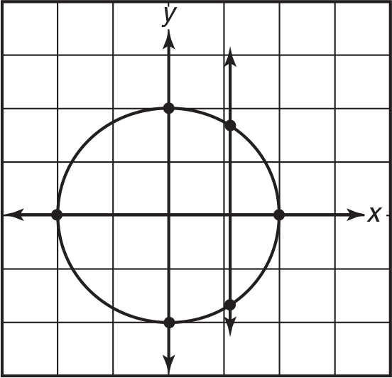 Graph that shows a circle that is intersected at two points by a vertical line. 