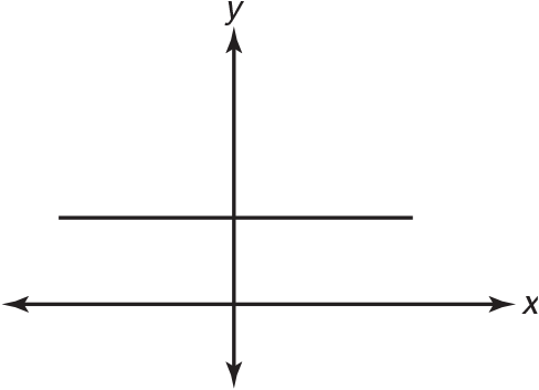 Graph of a straight horizontal line. 