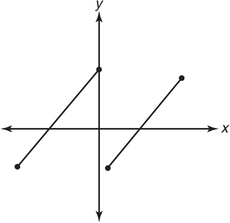 Graph of two line segments with positive slopes that are the same length.