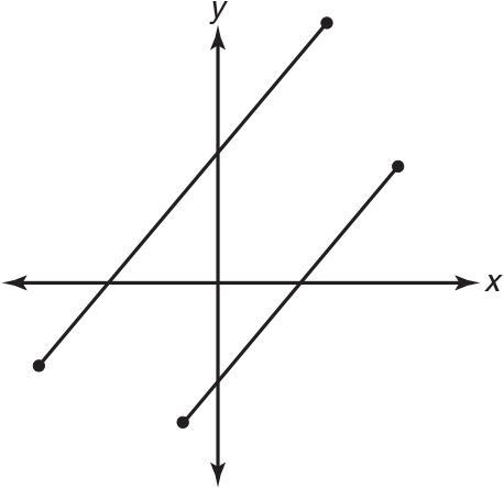 Graph of two line segments with positive slopes that are different lengths. 