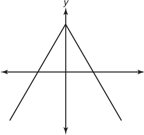 Graph of two lines coming together at a point on the y-axis. It looks like an upside down V. 