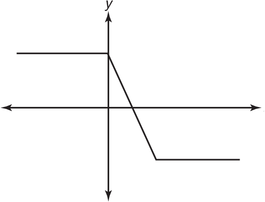 Graph of a flat line above the x-axis. Once it hits the y-axis, it develops a negative slope. It goes below the x-axis, and becomes a flat line.