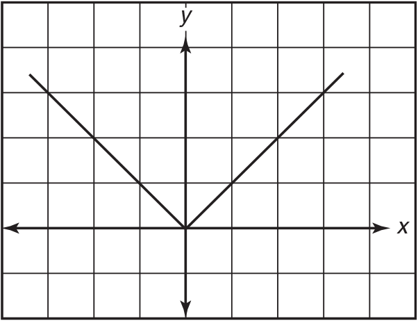 Graph in the shape of a V with it's point at (0, 0). 