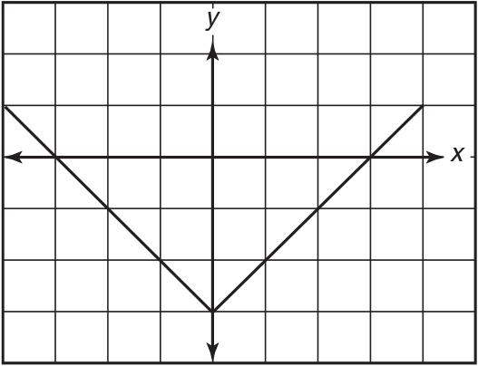 Graph in the shape of a V with it's point at (0, -3). 