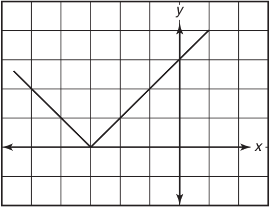 Graph in the shape of a V with it's point at (-3, 0). 