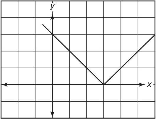 Graph in the shape of a V with it's point at (3, 0). 