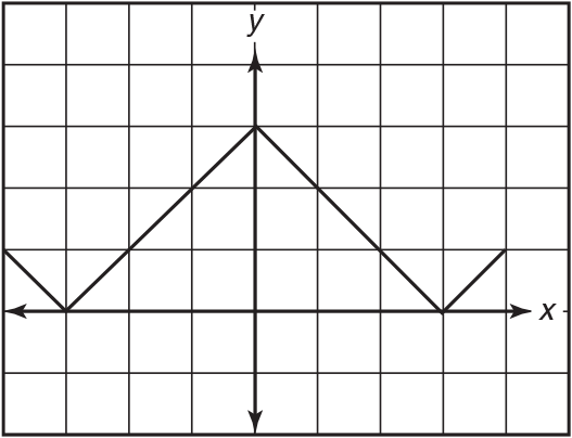 Graph in the shape of a triangle where the ends go back up again at the x-axis. It has a top point at (0, 3). 