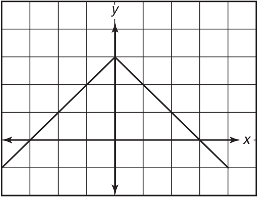 Graph in the shape of an upside down V with it's point at (0, 3). 