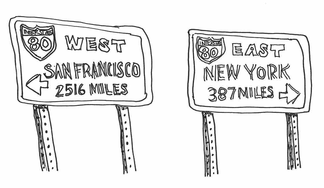 Two rectangular road signs. The one on the left reads ‘West San Francisco 2516 miles’ with an arrow pointing to the left. The one on the right reads ‘East New York 387 Miles’ with an arrow pointing to the right. Both have a shield symbol with ‘Interstate 80’ written inside.