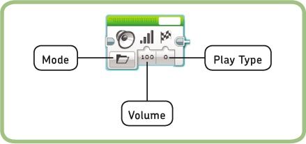 The Sound block’s parameters