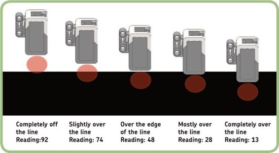 Color Sensor readings at different positions