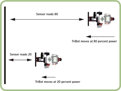 The TriBot slows down as it approaches the wall.