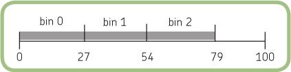 Dividing the range into three bins