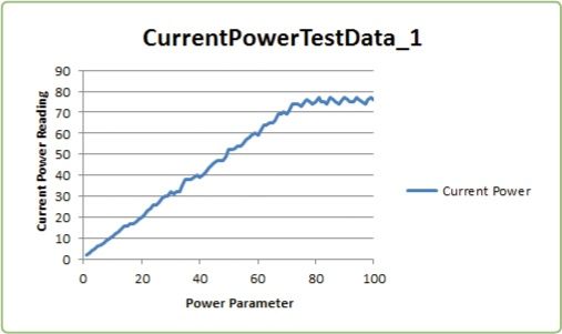 Graph of the Power parameter and Current Power reading