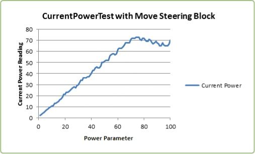 Power parameter versus Current Power reading with the Move Steering block